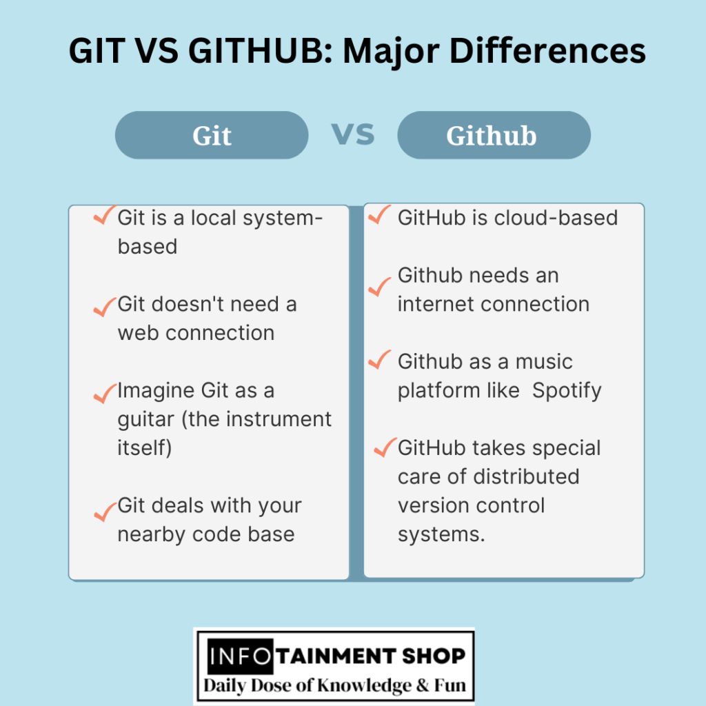 git vs github - infotainment shop